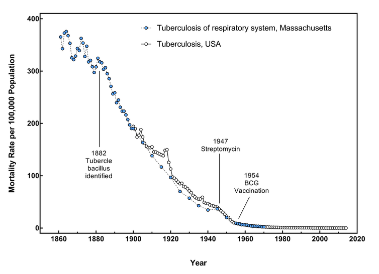 Graph showing mortality rate of tuberculosis in Massachusetts from 1861-1970 and in the US overall from 1900-2014