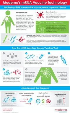A graphic shows how its mRNA technology works