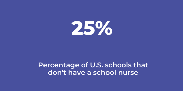 Significant figure: 25% of U.S. schools don't employ a school nurse.